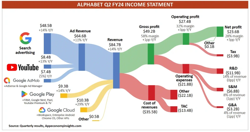 Alphabet Income Statement