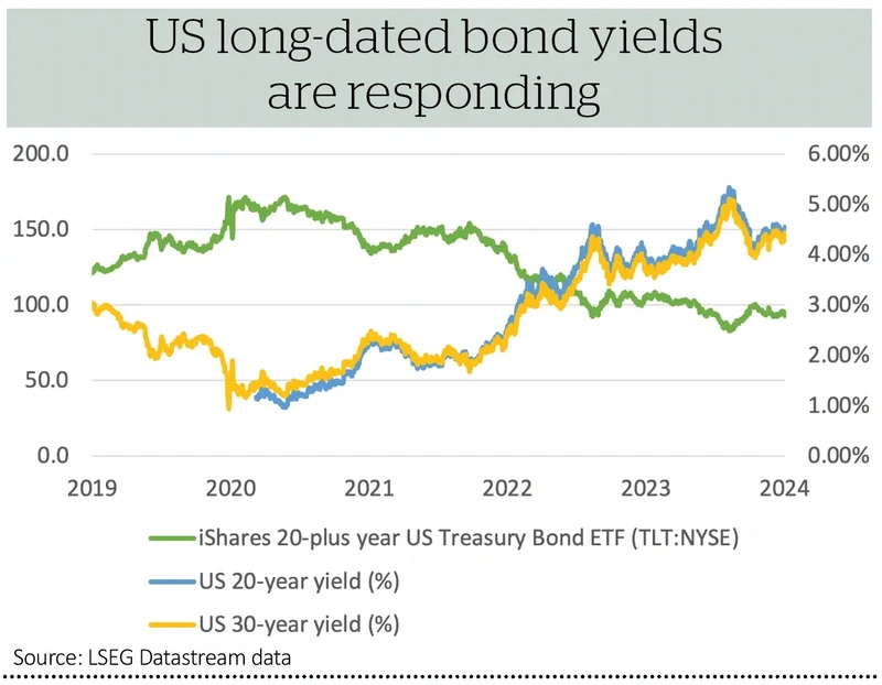 US long-dated bond yields  are responding