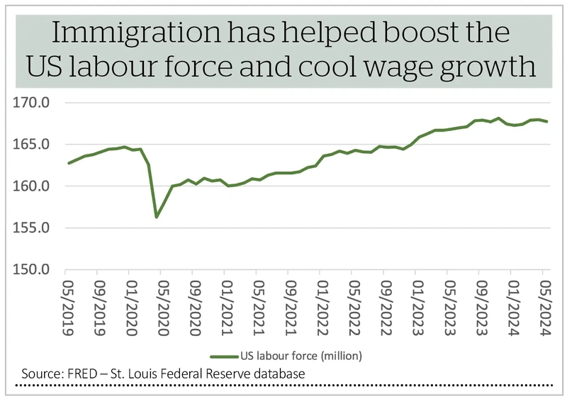 Immigration has helped boost the US labour force and cool wage growth