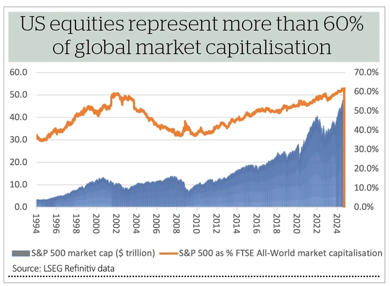 US equities represent more than 60% of global market capitalisation