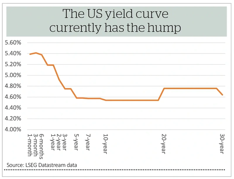 The US yield curve  currently has the hump