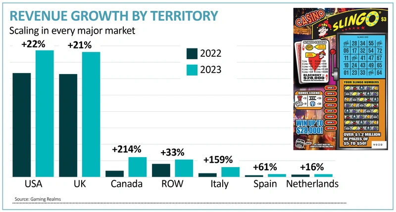 REVENUE GROWTH BY TERRITORY