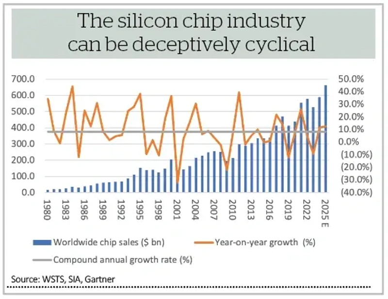 The silicon chip industry can be deceptively cyclical