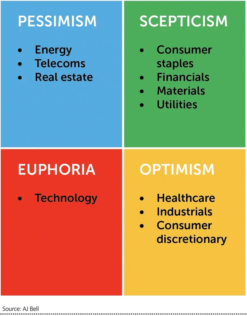 How Templeton’s four market phases could be interpreted right now
