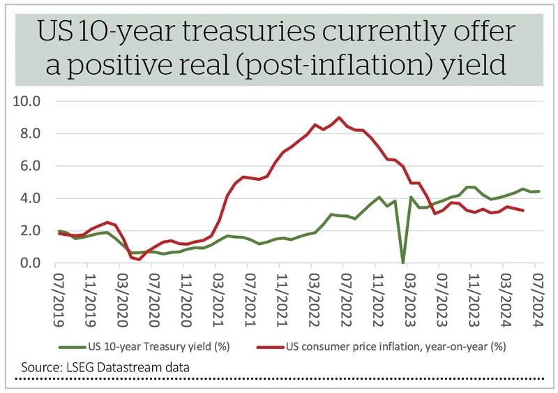 US 10-year treasuries currently offer a positive real (post-inflation) yield