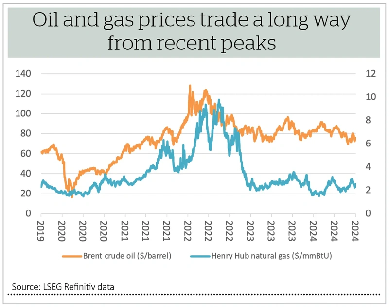 Oil and gas prices trade a long way from recent peaks