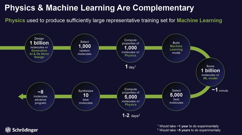 Physics and machine learning are complementary