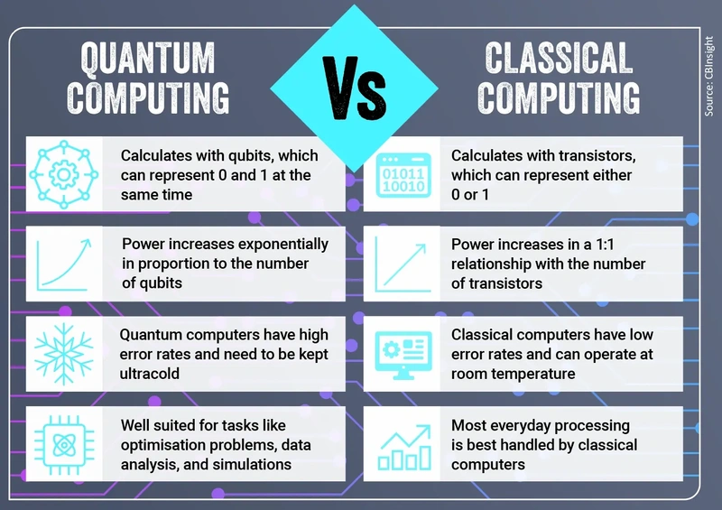 Quantum vs classical computing