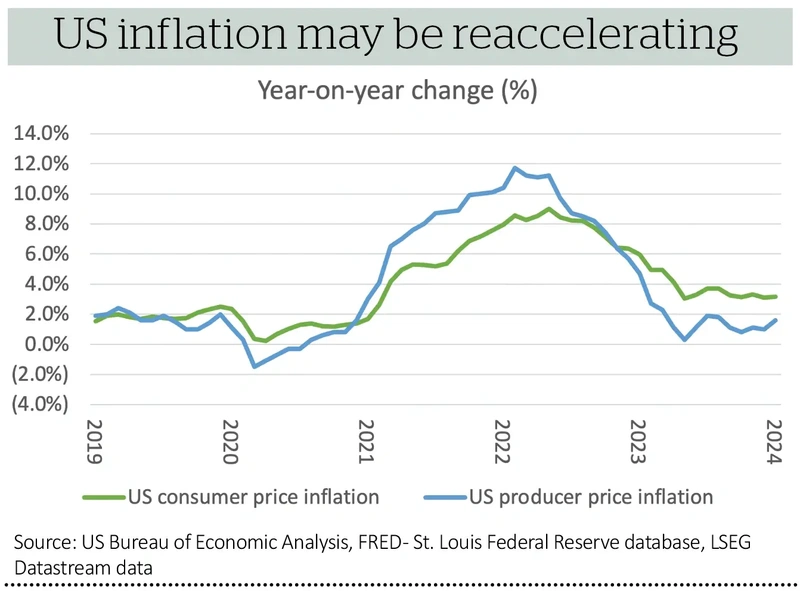 US inflation may be reaccelerating