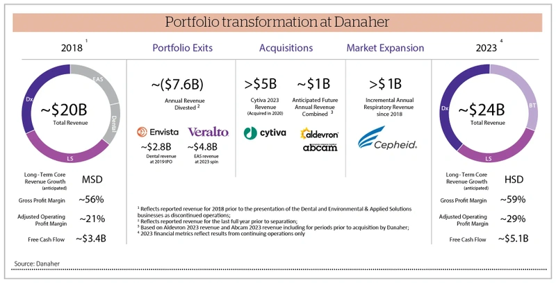 Portfolio transformation at Danaher