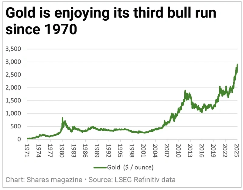 Gold's third bull run