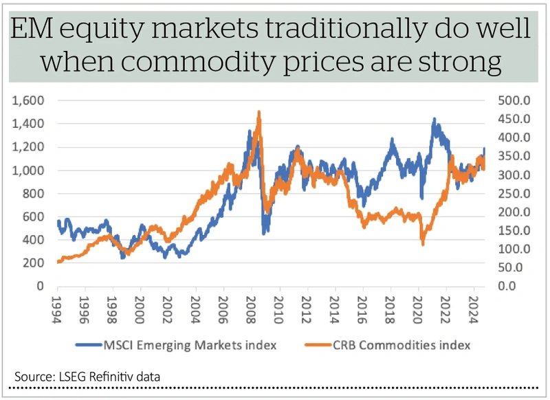 EM equity markets traditionally do well when commodity prices are strong