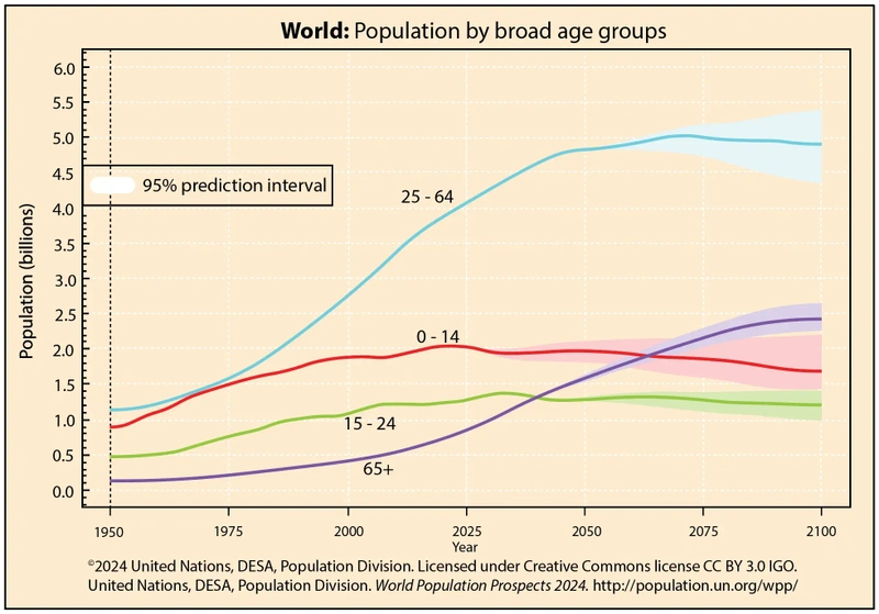 world population by broad age groups