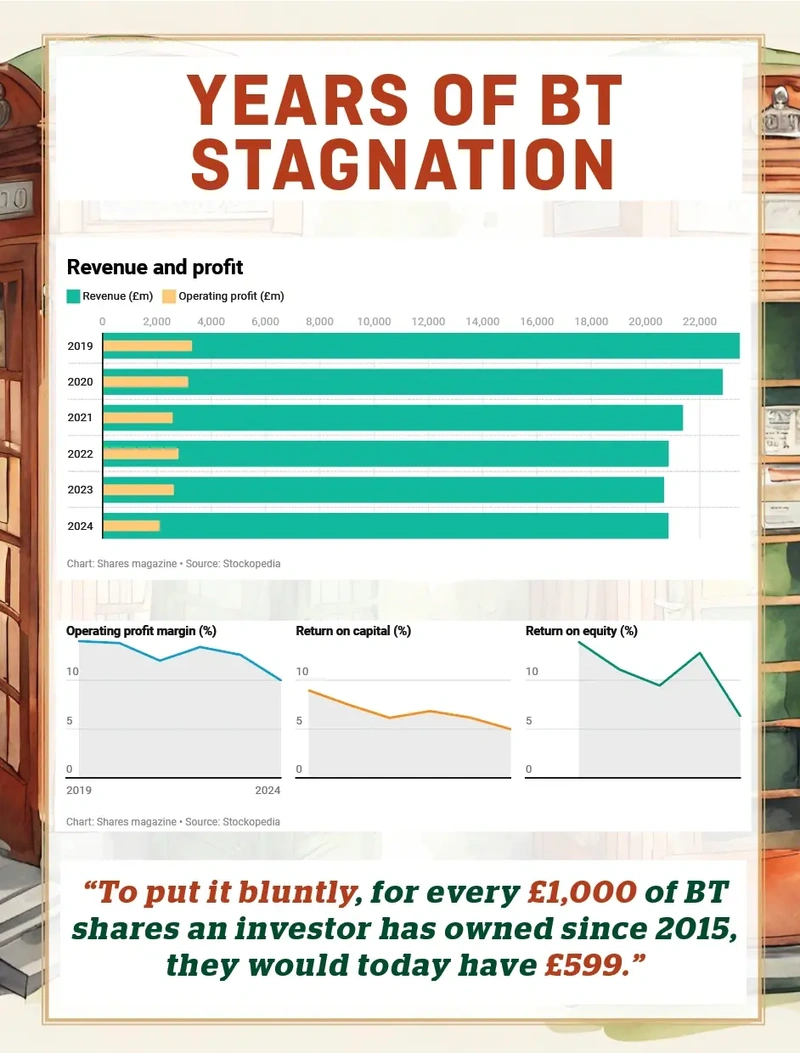 Years of BT stagnation