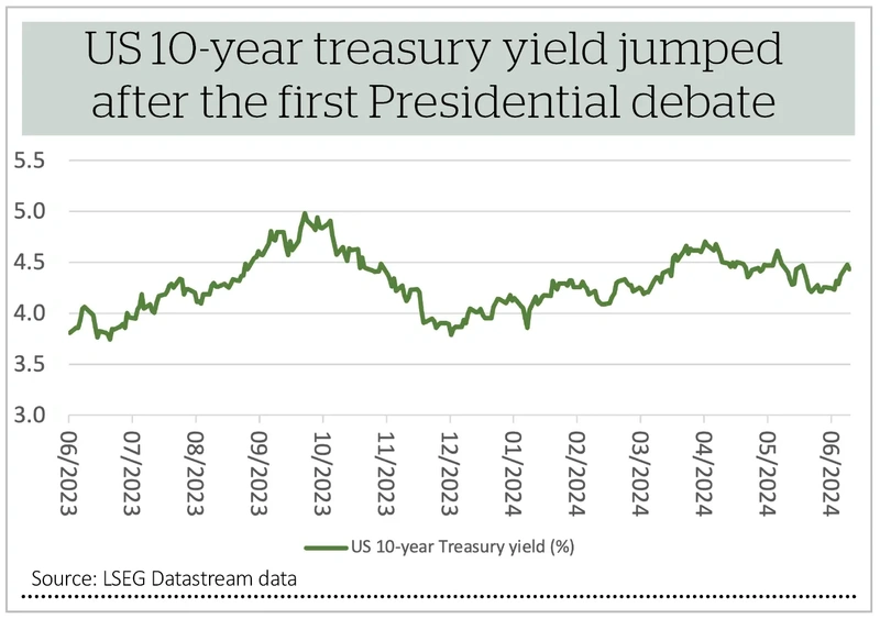 US 10-year treasury yield jumped after the first Presidential debate