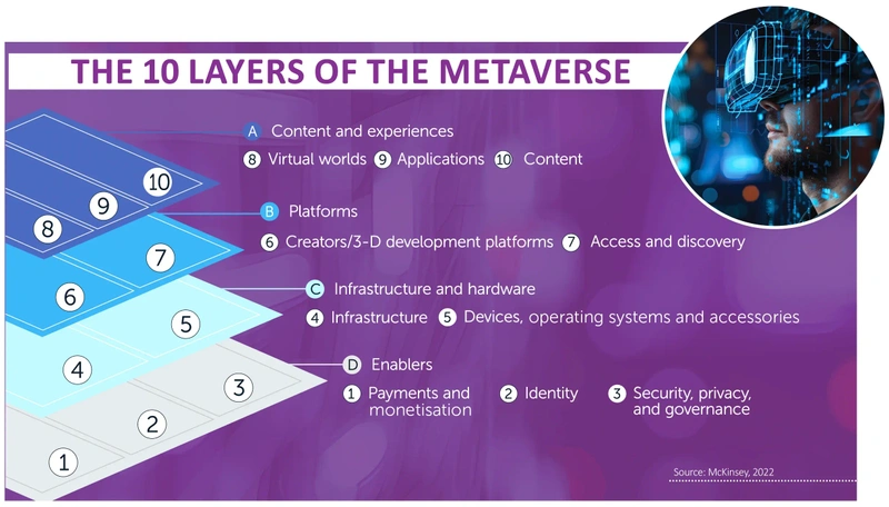 THE 10 LAYERS OF THE METAVERSE