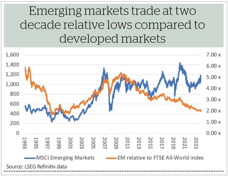 Emerging markets trade at two decade relative lows compared to developed markets