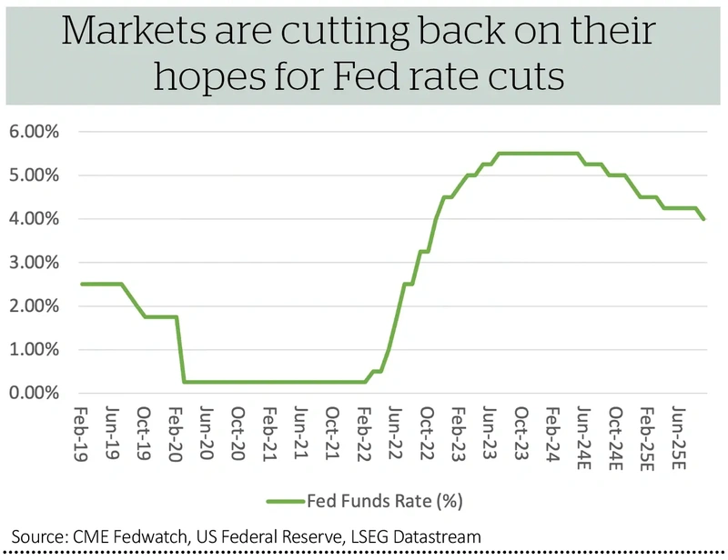 Markets are cutting back on their hopes for Fed rate cuts