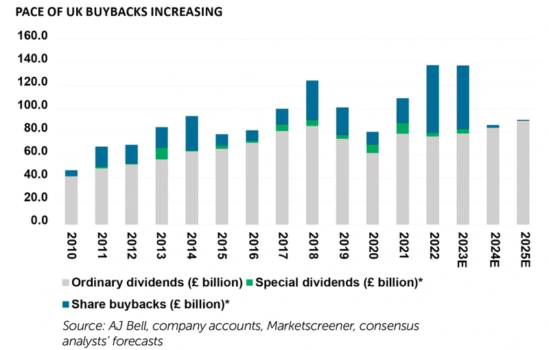 Pace of uk buybacks increasing