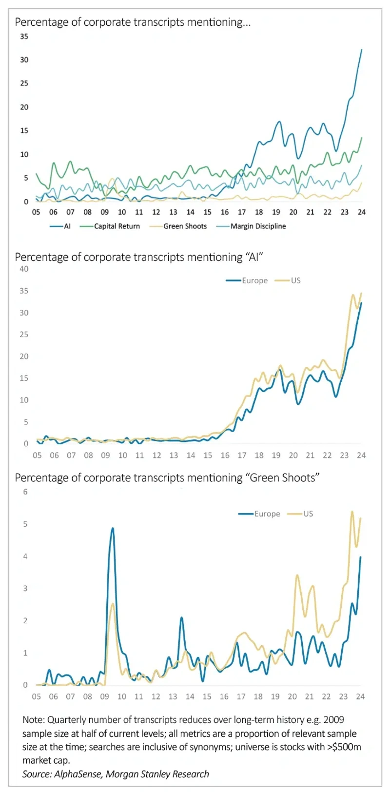 Percentage of corporate transcripts mentioning...