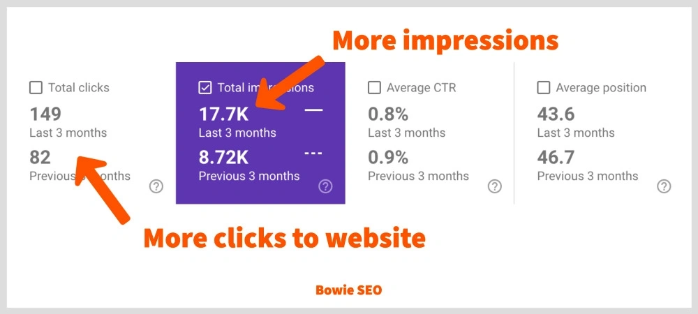 SEo can increase your online visibility.