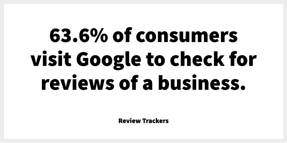 63.6% of consumers visit google for reviews.