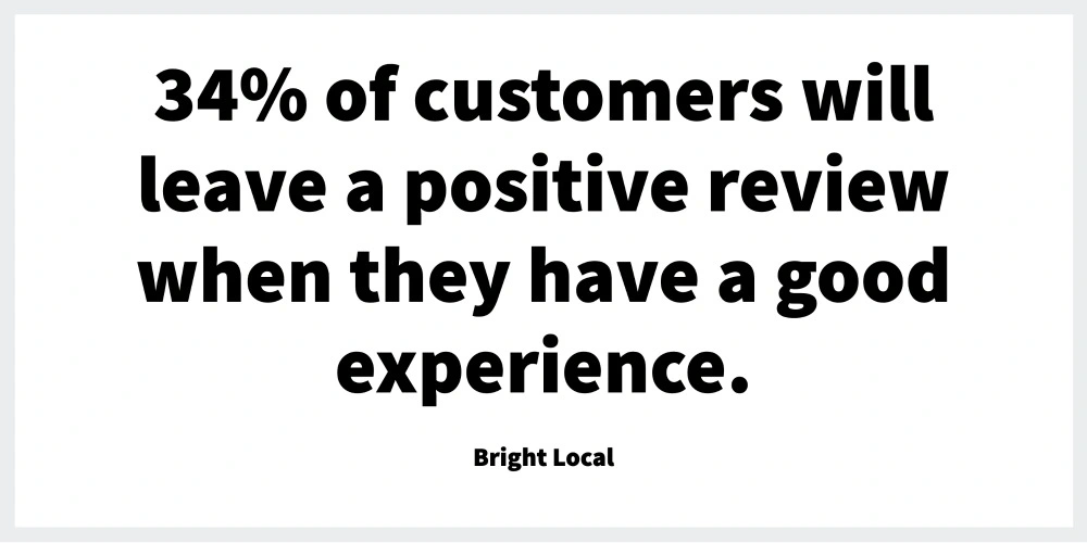 34% of people leave a positive review.