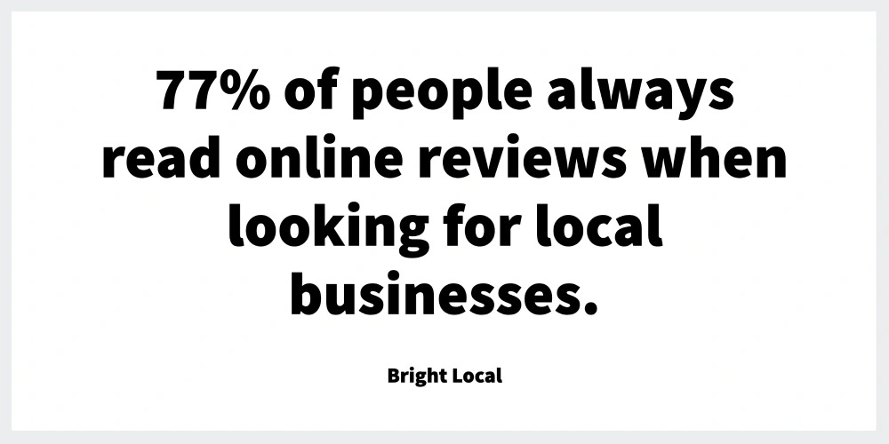 77% of people always read reviews.