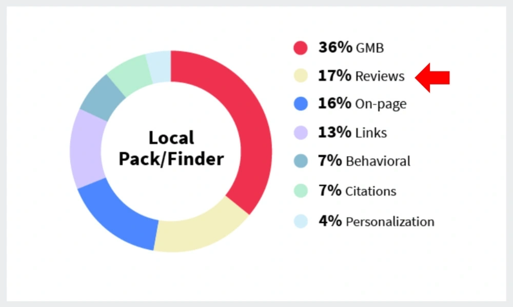 Google local ranking factors.