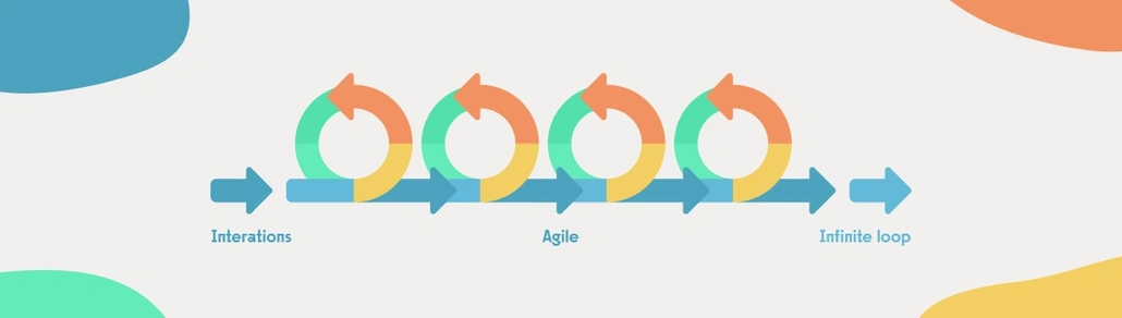 A graph of connected loops showing the agile methodology 
