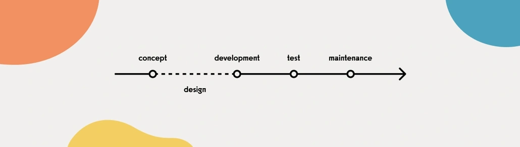 The timeline showing, from left: concept, design, development, test and maintenance