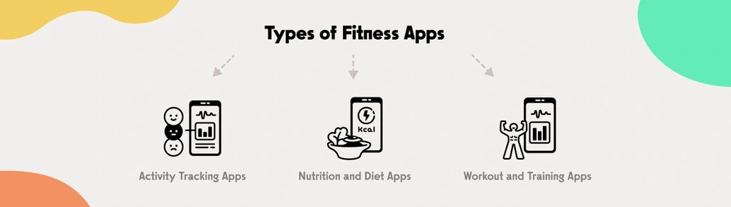 Types of fitness apps divided into three groups
