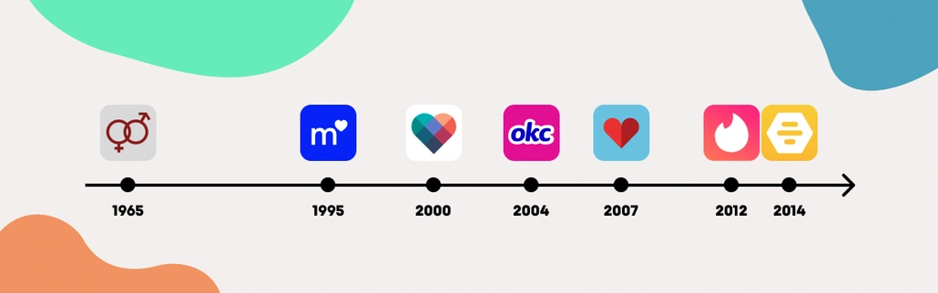 The timeline of the most famous dating apps releases with their logos shown