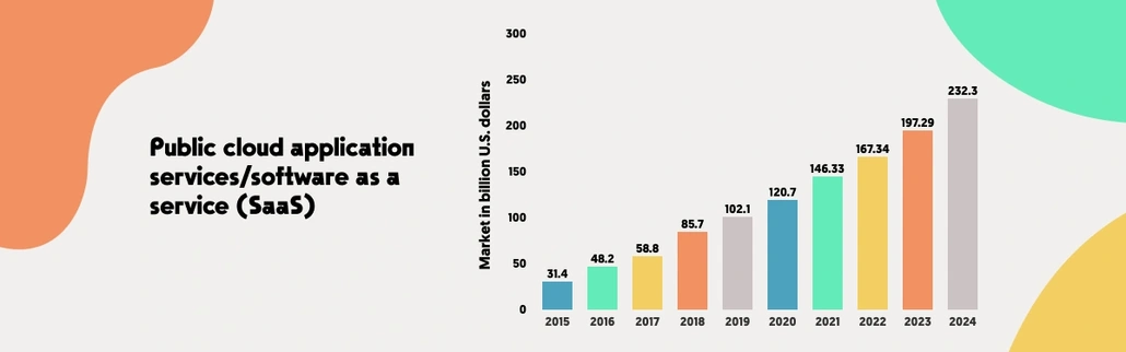 A graph showing public cloud application services/software as a service market in U.S. Dollars in the years 2015-2024