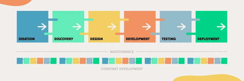 Puzzle pieces connected with each other in line, every piece titled: ideation, discovery, design, development, testing and deployment and a graph showing, that this process is occurring over and over again