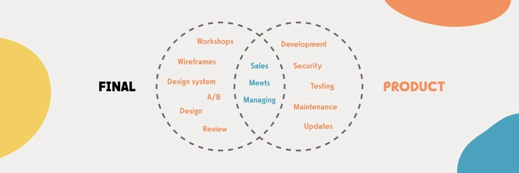 A graph showing all the factors that are needed to reach a final product