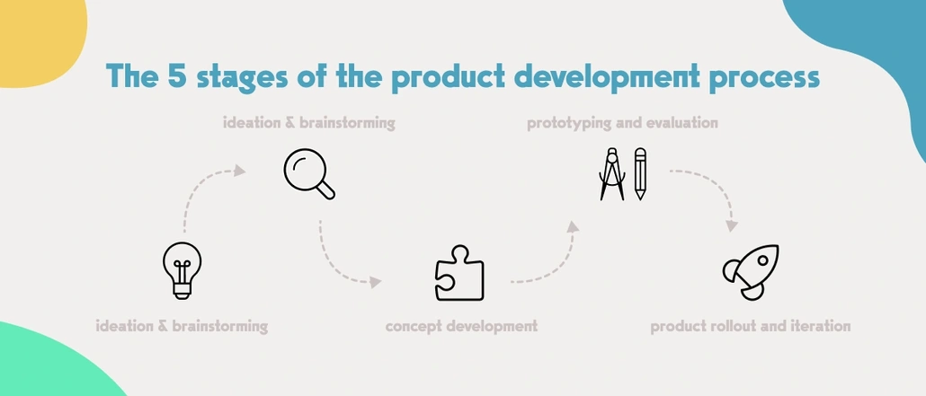 The five stages of the product development process with icons representing them