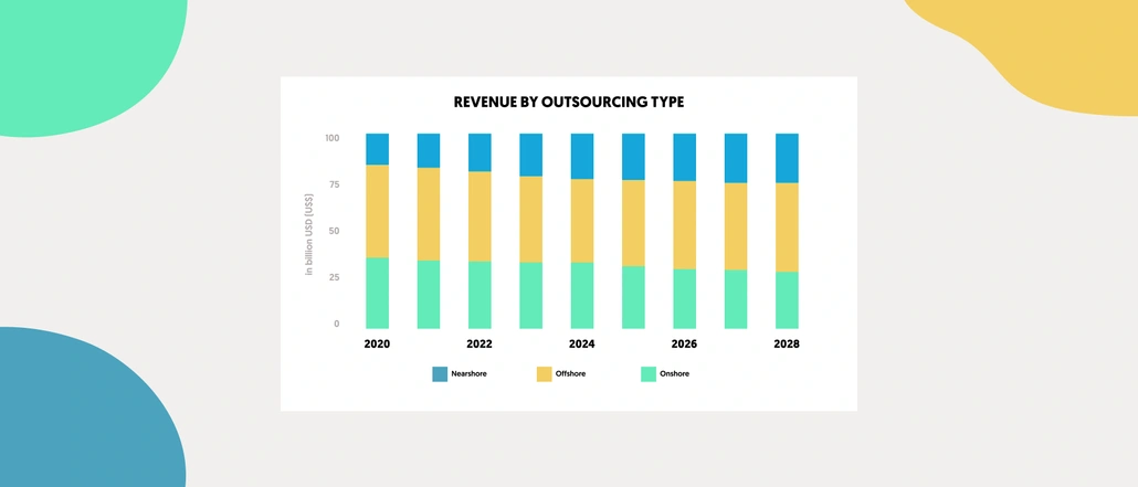 A statistics on IT Outsourcing Revenue by outsourcing type