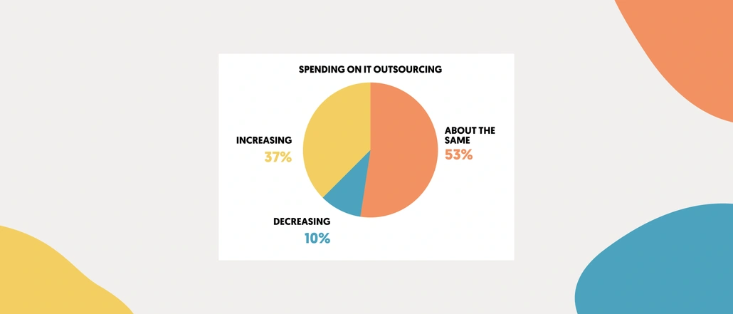 A statistic showing the prediction of spending on IT Outsourcing