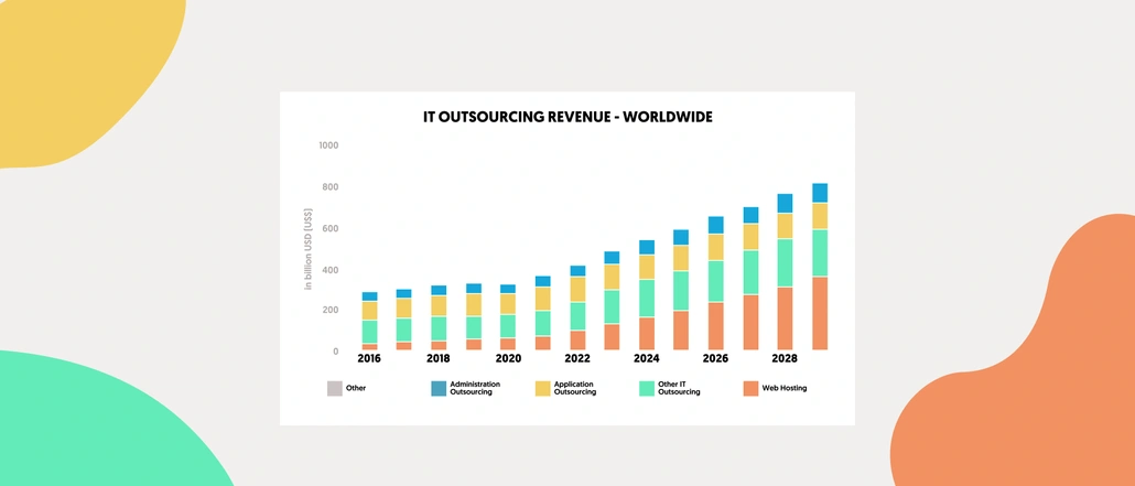 A statistics on IT Outsourcing Revenue by outsourced service