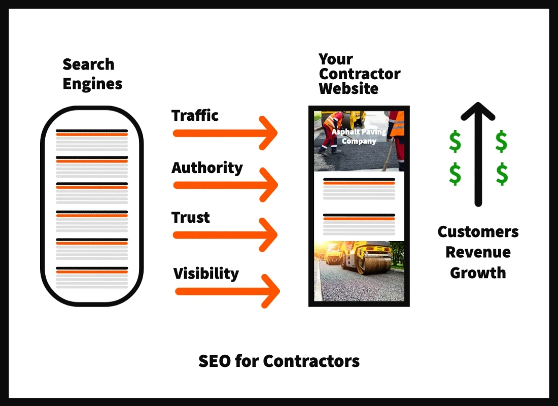 SEO for contractors increses website traffic, authority, trust, and visibility.