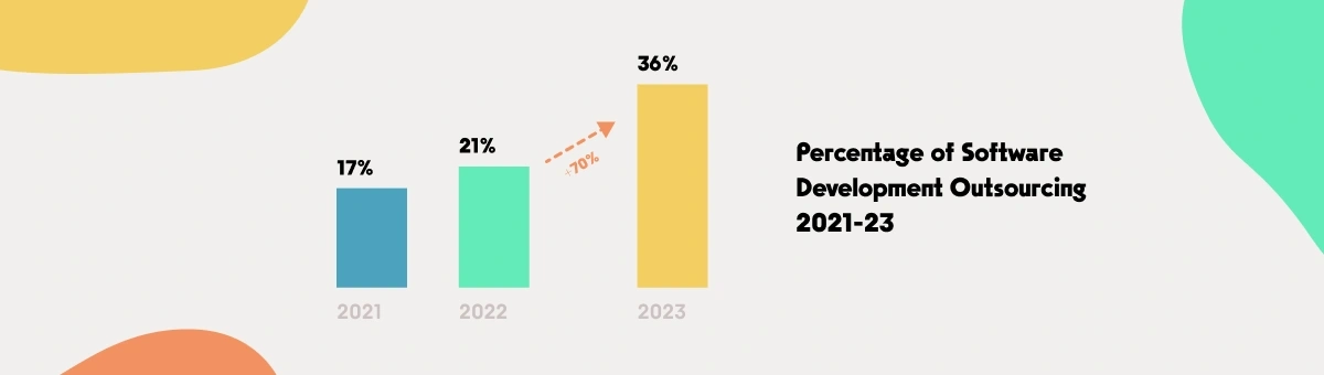 A graph showing percentage of software development outsourcing in 2021 and 2022 with a prognosis in 2023