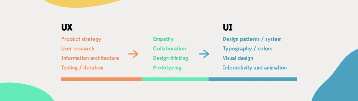 A graph showing differences and similarities between UX and UI