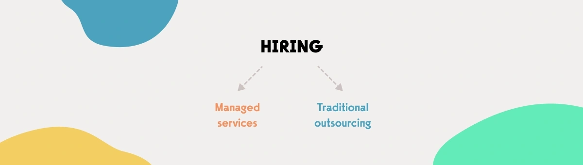 A graph showing, that hiring can be divided into managed services and traditional outsourcing
