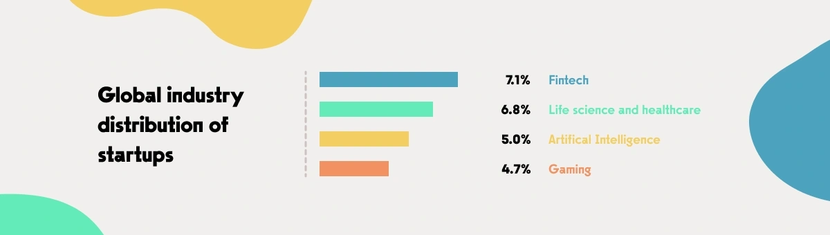 A statistic of 4 most popular tech types between newly founded startups