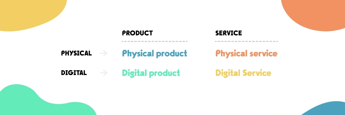 A table dividing subscriptions into physical product, digital product, physical service and digital service