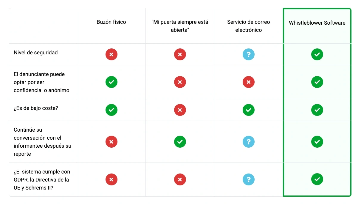 comparación de canales de denuncia.png