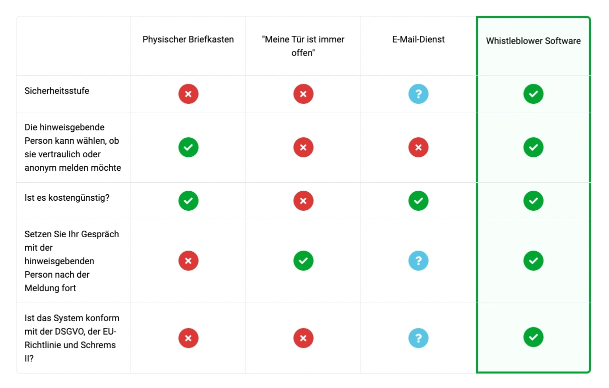 Whistleblowing-Kanal Vergleich.png