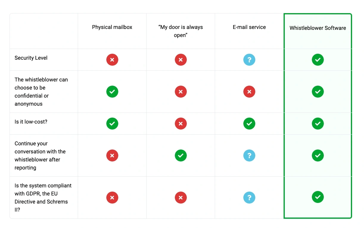 whistleblowing channels comparison.png