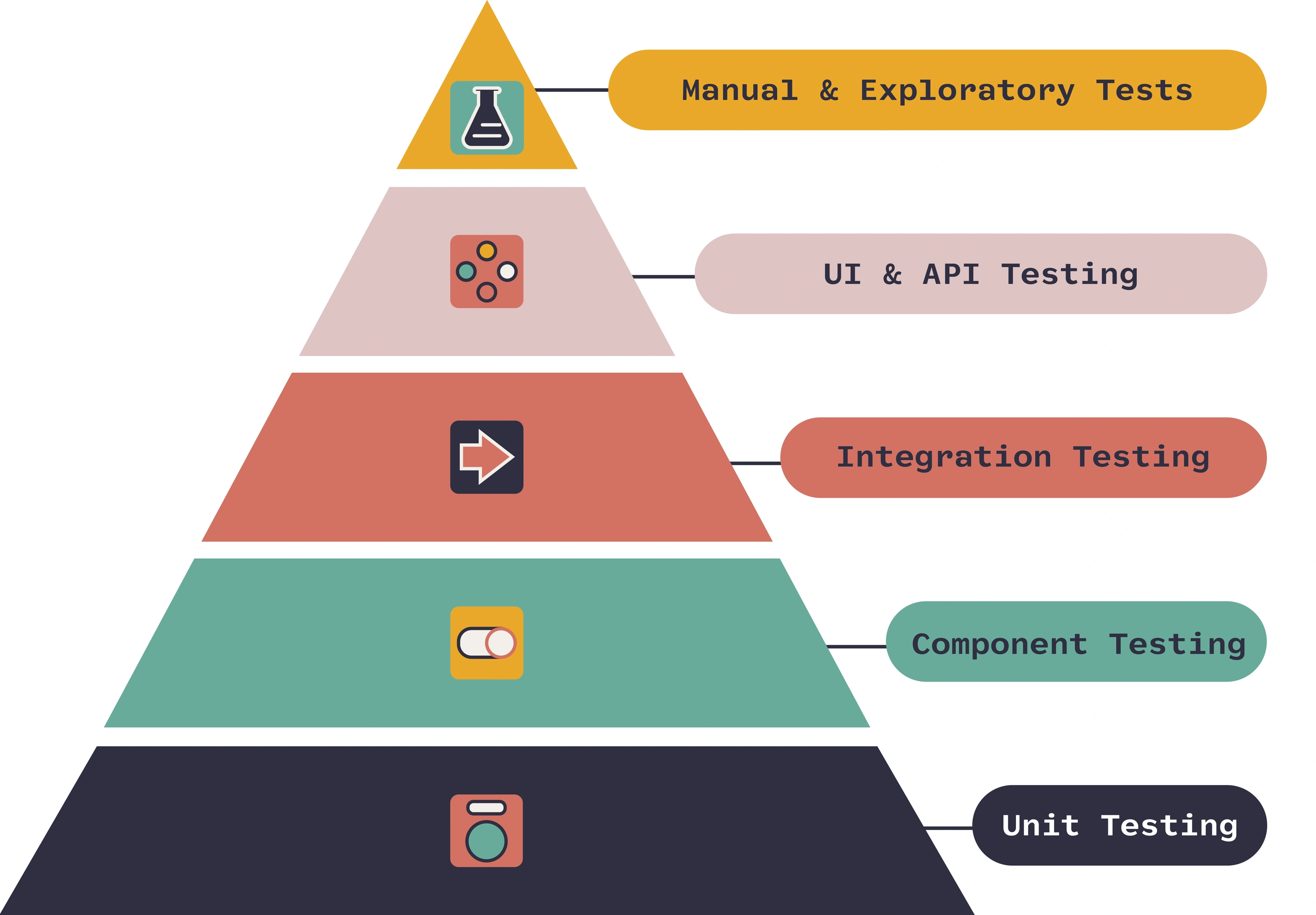agile testing pyramid onpath testing QA.png agile testing pyramid onpath testing QA.png